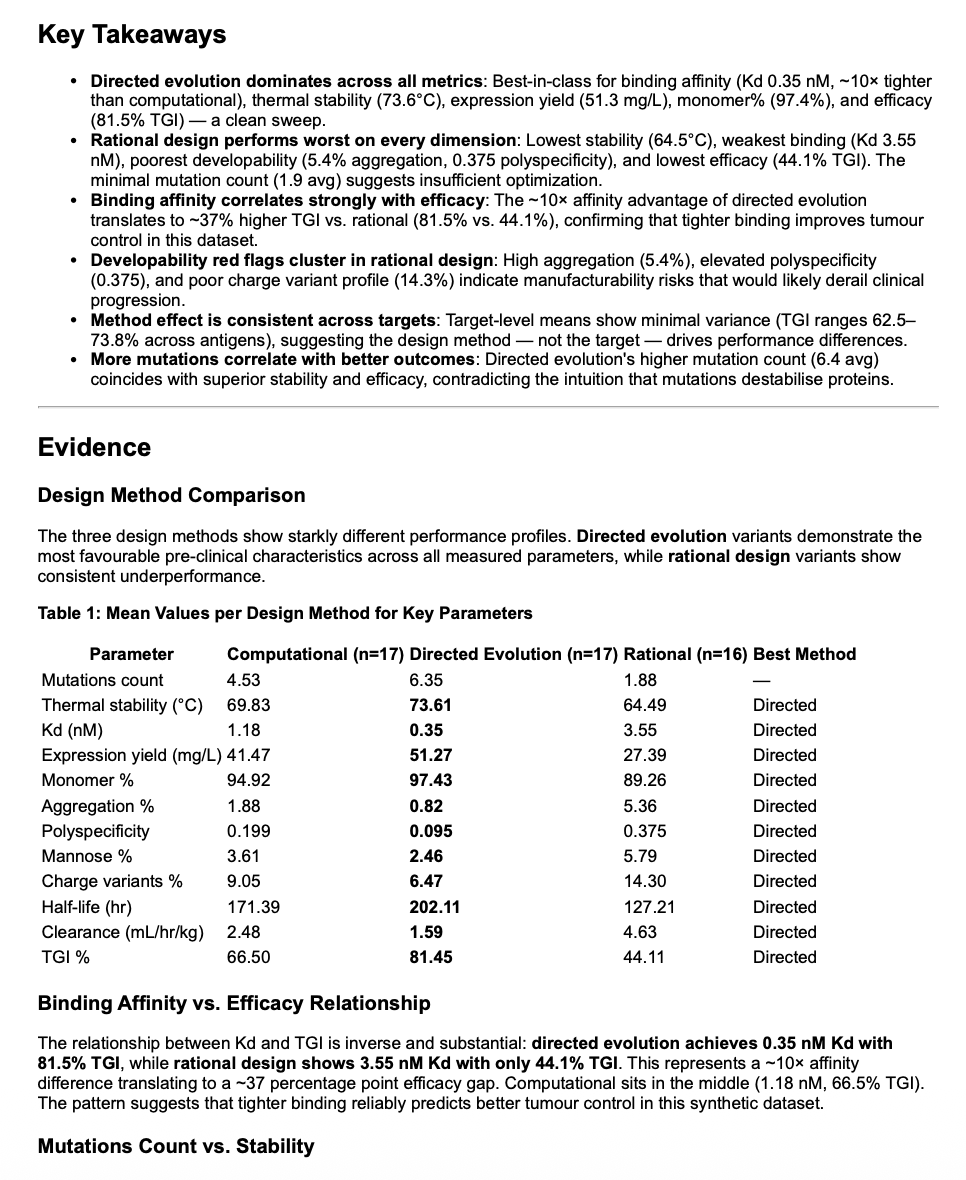 Data analysis output — key takeaways, design method comparison table, binding affinity vs efficacy